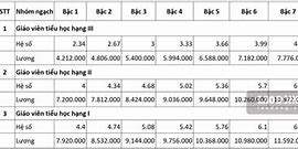 Hệ Số Lương Cơ Bản Của Lao Động Phổ Thông