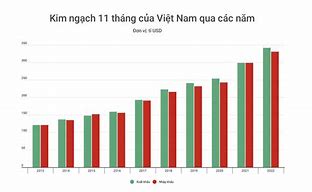 Kim Ngạch Xuất Khẩu Gỗ Ở Việt Nam Và Hoa Kỳ